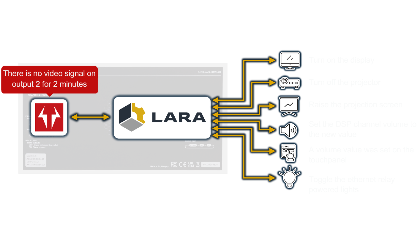 LARA application diagram
